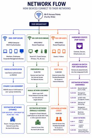 WiFi Access for Shared Spaces - computer services picture