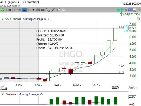 Make $500/$3000 Daytrading in an Up or Down Market (Glen Head)